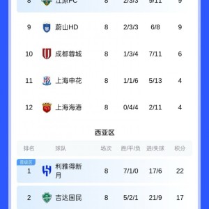 亚冠联赛阶段结束，东亚区J联赛前三、K联赛789、中超倒数前三